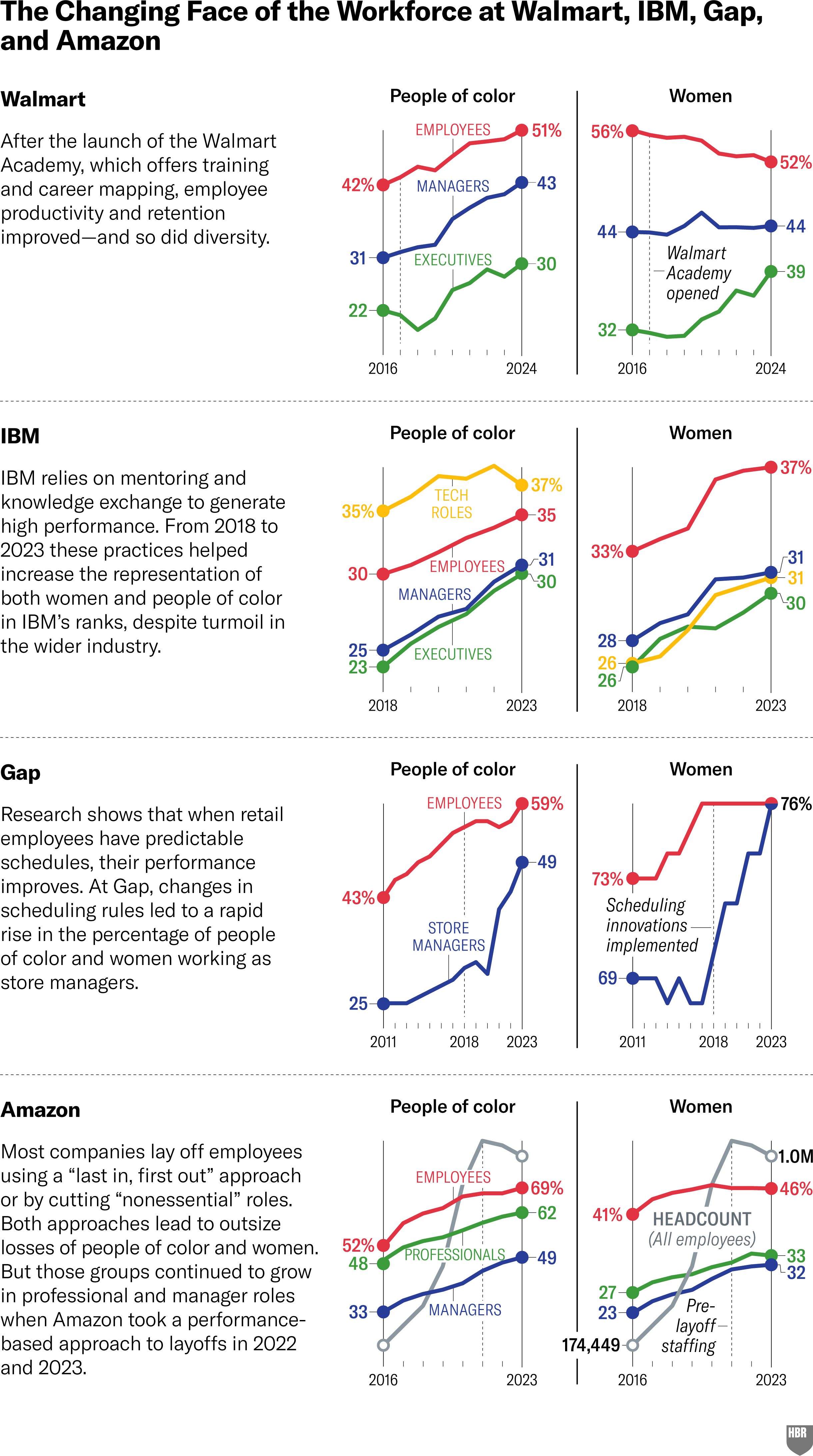 The Changing Face of workforce at Walmart, IBM, Gap and Amazon 